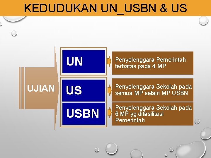 KEDUDUKAN UN_USBN & US UJIAN UN Penyelenggara Pemerintah terbatas pada 4 MP US Penyelenggara