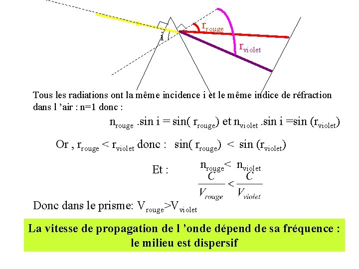 i rrouge rviolet Tous les radiations ont la même incidence i et le même