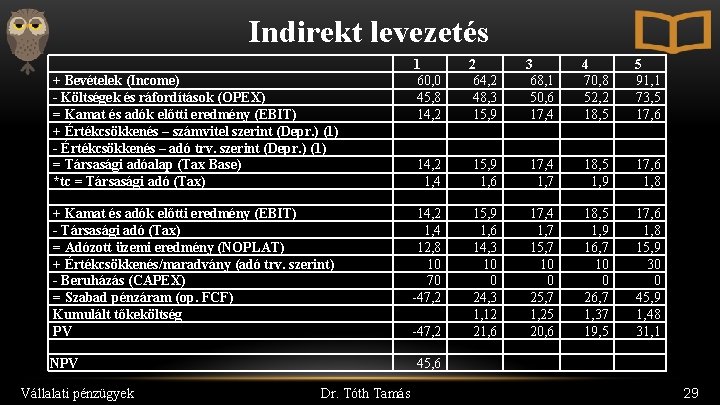 Indirekt levezetés + Bevételek (Income) - Költségek és ráfordítások (OPEX) = Kamat és adók