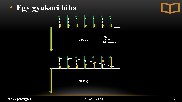  • Egy gyakori hiba NPV<0 „Vele” „Nélküle” Nettó pénzáram NPV>0 Vállalati pénzügyek Dr.