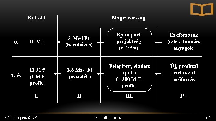 Külföld 0. 1. év 10 M € Magyarország 3 Mrd Ft (beruházás) 12 M