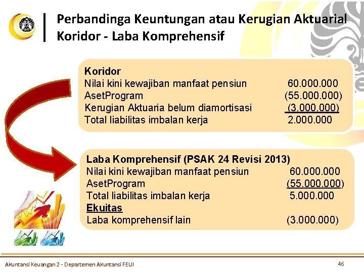 Perbandinga Keuntungan atau Kerugian Aktuarial Koridor - Laba Komprehensif Koridor Nilai kini kewajiban manfaat