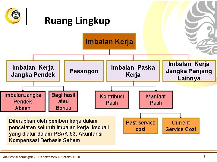 Ruang Lingkup Imbalan Kerja Jangka Pendek Imbalan. Jangka Pendek Absen Pesangon Bagi hasil atau