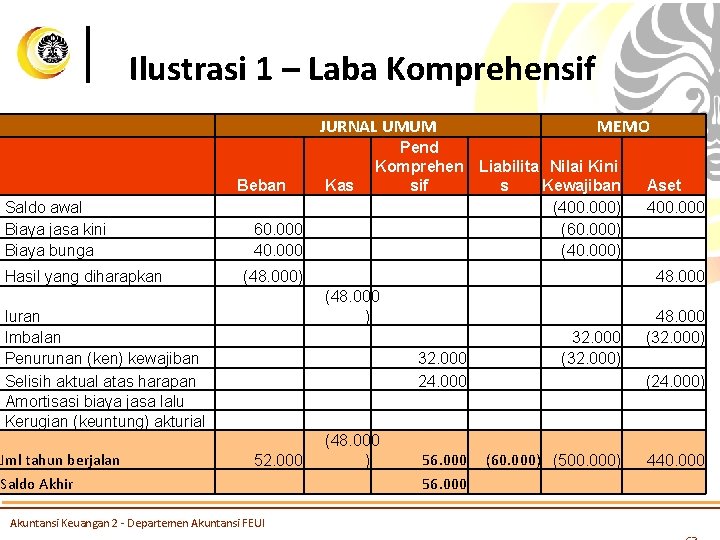 Ilustrasi 1 – Laba Komprehensif JURNAL UMUM Beban Saldo awal Biaya jasa kini Biaya