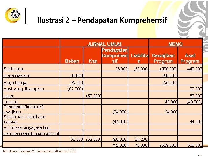 Ilustrasi 2 – Pendapatan Komprehensif Beban JURNAL UMUM MEMO Pendapatan Komprehen Liabilita Kewajiban Aset