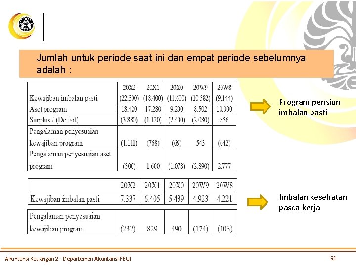 Jumlah untuk periode saat ini dan empat periode sebelumnya adalah : Program pensiun imbalan