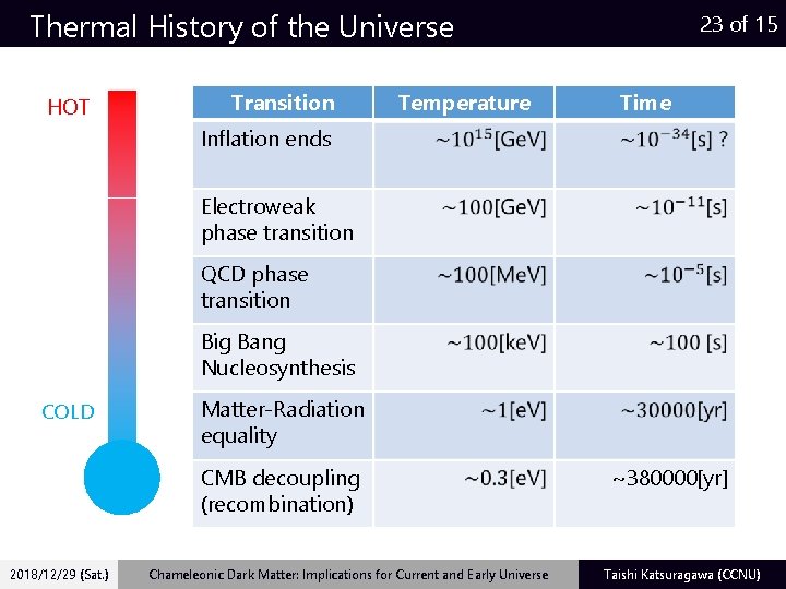 Thermal History of the Universe HOT Transition Temperature 23 of 15 Time Inflation ends