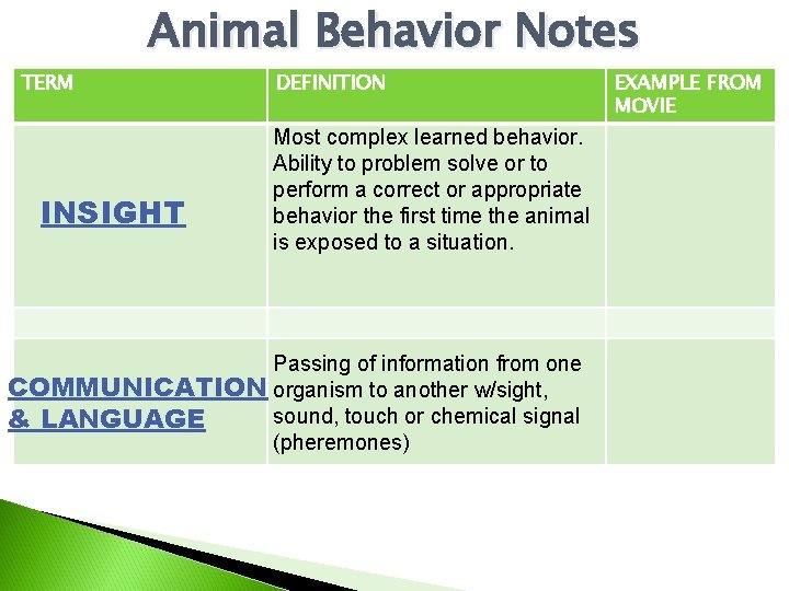 TERM Animal Behavior Notes INSIGHT DEFINITION Most complex learned behavior. Ability to problem solve