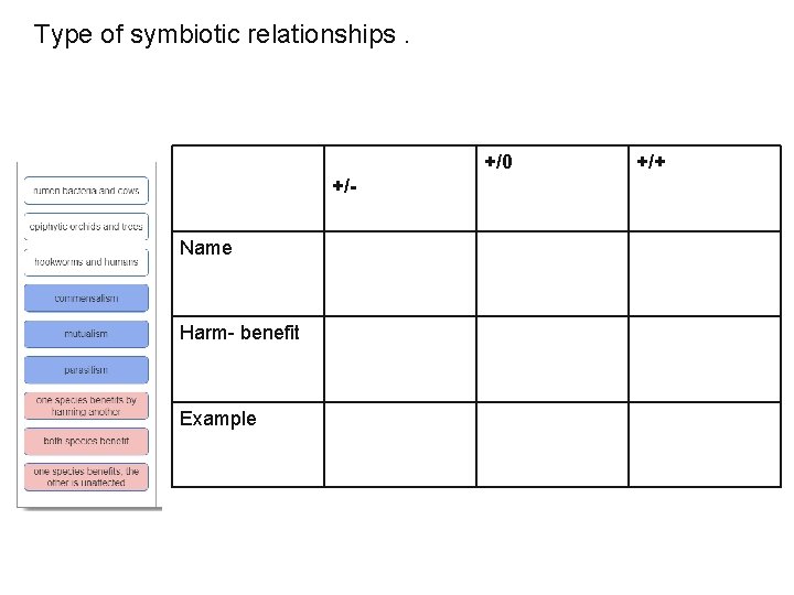 Type of symbiotic relationships. v +/0 +/Name Harm- benefit Example +/+ 