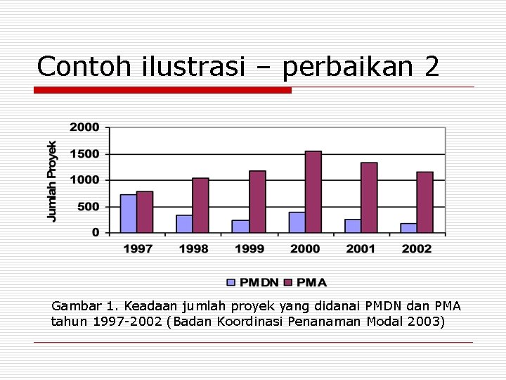 Contoh ilustrasi – perbaikan 2 Gambar 1. Keadaan jumlah proyek yang didanai PMDN dan