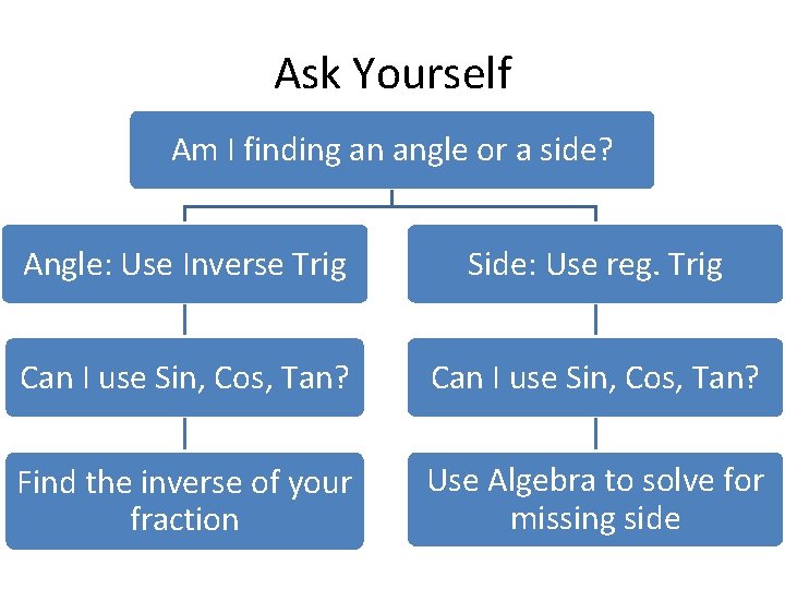Ask Yourself Am I finding an angle or a side? Angle: Use Inverse Trig