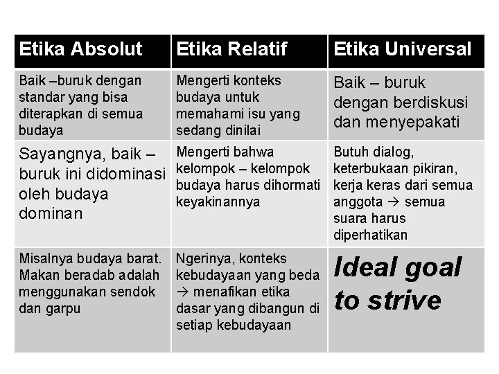 Etika Absolut Etika Relatif Etika Universal Baik –buruk dengan standar yang bisa diterapkan di
