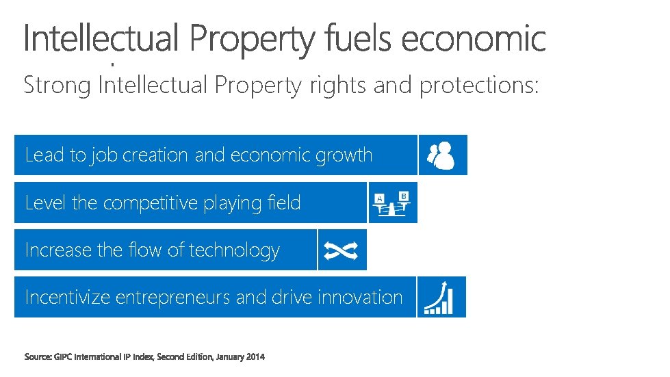 Strong Intellectual Property rights and protections: Lead to job creation and economic growth Level