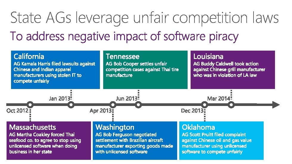 State AGs leverage unfair competition laws 