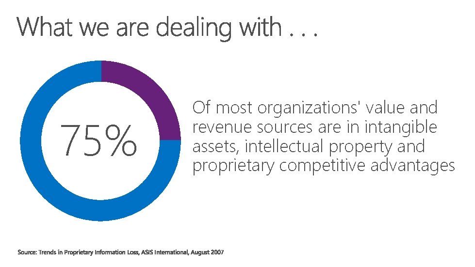 75% Of most organizations' value and revenue sources are in intangible assets, intellectual property