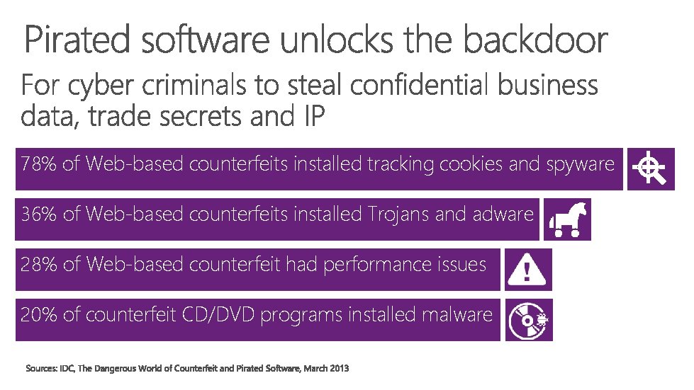 78% of Web-based counterfeits installed tracking cookies and spyware 36% of Web-based counterfeits installed