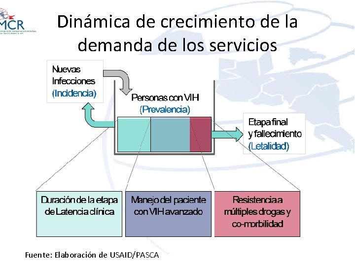 Dinámica de crecimiento de la demanda de los servicios Fuente: Elaboración de USAID/PASCA 