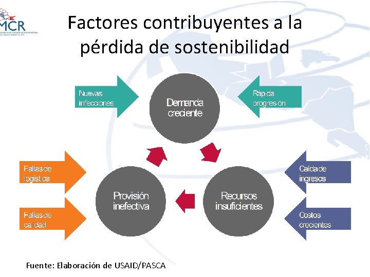 Factores contribuyentes a la pérdida de sostenibilidad Fuente: Elaboración de USAID/PASCA 