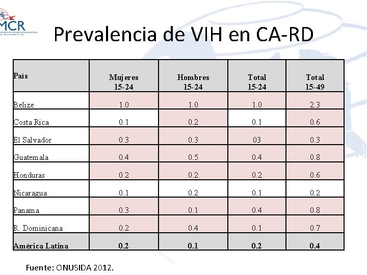 Prevalencia de VIH en CA-RD País Mujeres 15 -24 Hombres 15 -24 Total 15