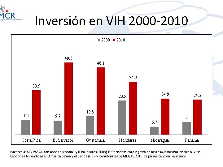 Inversión en VIH 2000 -2010 2000 2010 49. 5 46. 1 36. 2 30.