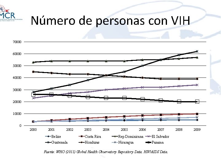 Número de personas con VIH 70000 60000 50000 40000 30000 20000 10000 0 2001