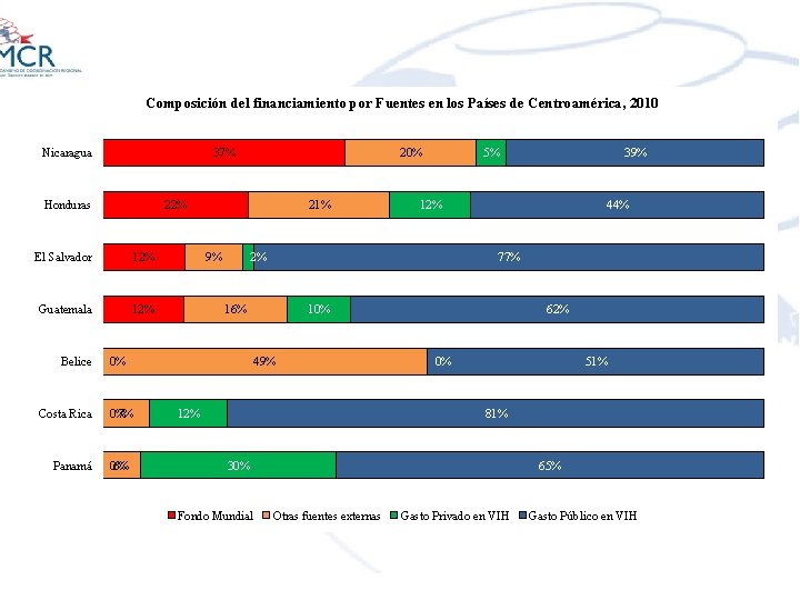 Composición del financiamiento por Fuentes en los Países de Centroamérica, 2010 Nicaragua 37% Honduras