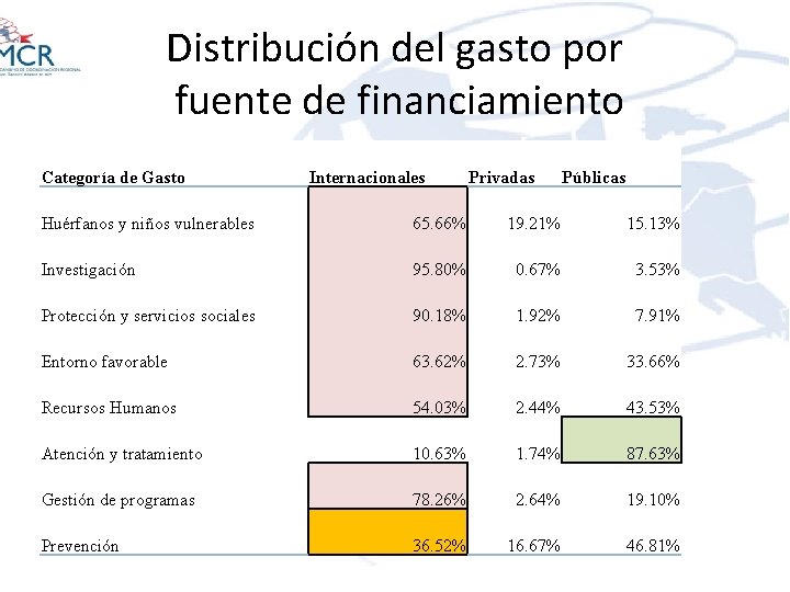 Distribución del gasto por fuente de financiamiento Categoría de Gasto Internacionales Privadas Públicas Huérfanos