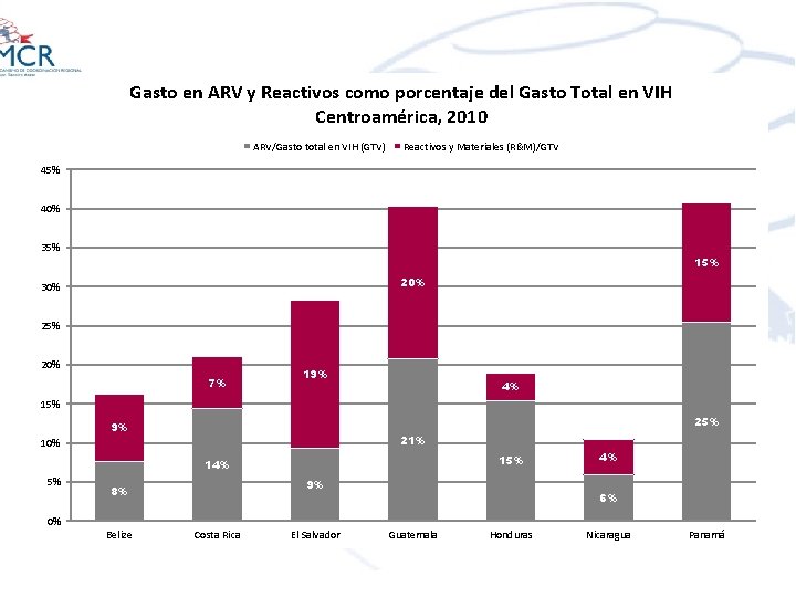 Gasto en ARV y Reactivos como porcentaje del Gasto Total en VIH Centroamérica, 2010