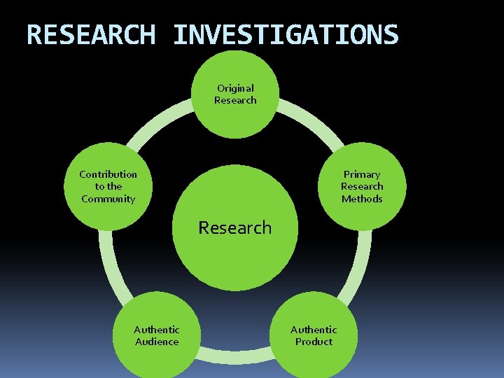 RESEARCH INVESTIGATIONS Original Research Contribution to the Community Primary Research Methods Research Authentic Audience