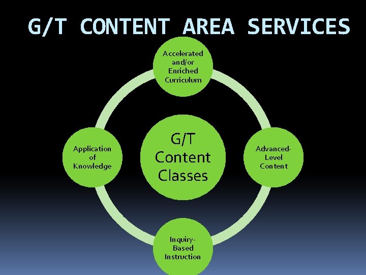 G/T CONTENT AREA SERVICES Accelerated and/or Enriched Curriculum Application of Knowledge G/T Content Classes