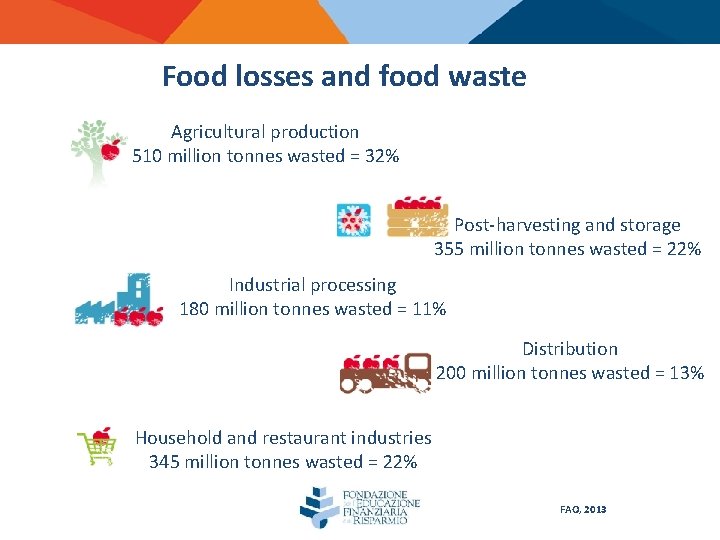 Food losses and food waste Agricultural production 510 million tonnes wasted = 32% Post-harvesting