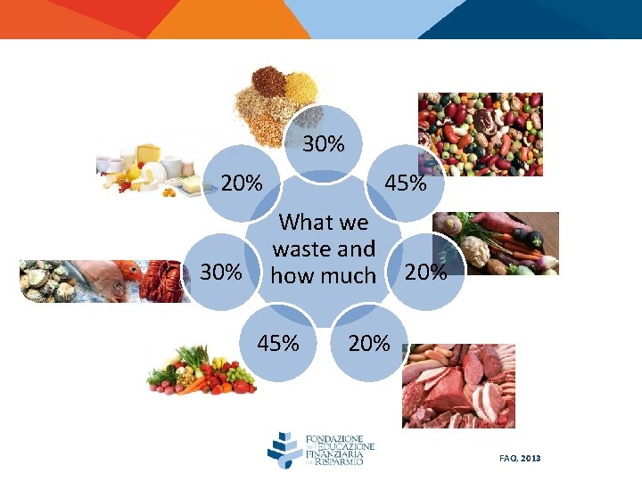 30% 20% 30% 45% What we waste and how much 45% 20% FAO, 2013