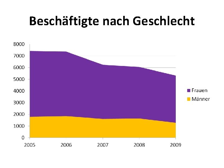 Beschäftigte nach Geschlecht 