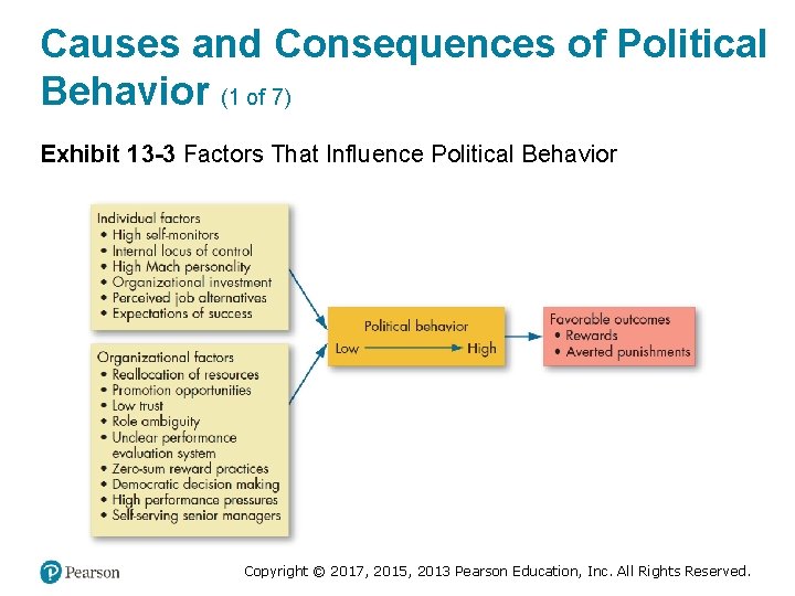 Causes and Consequences of Political Behavior (1 of 7) Exhibit 13 -3 Factors That