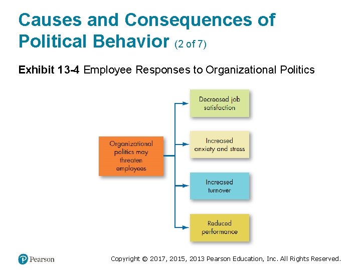 Causes and Consequences of Political Behavior (2 of 7) Exhibit 13 -4 Employee Responses