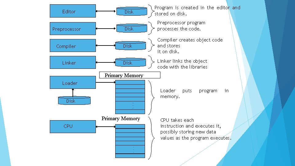 Editor Preprocessor Disk Program is created in the editor and stored on disk. Preprocessor