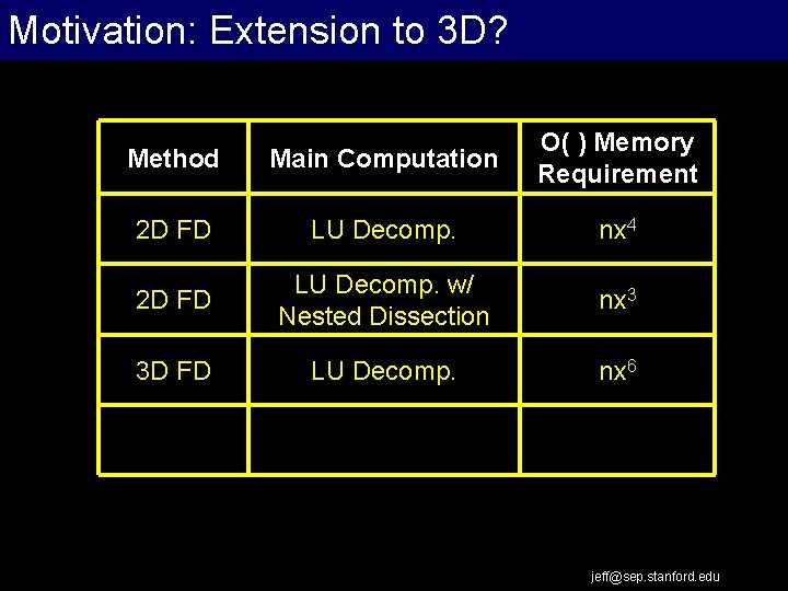 Motivation: Extension to 3 D? Extrapolation Work Flow Method Main Computation O( ) Memory