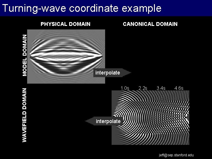 Turning-wave coordinate example WAVEFIELD DOMAIN MODEL DOMAIN PHYSICAL DOMAIN CANONICAL DOMAIN interpolate 1. 0