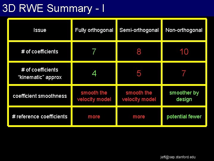 3 D RWE Summary - I Issue Fully orthogonal Semi-orthogonal Non-orthogonal # of coefficients