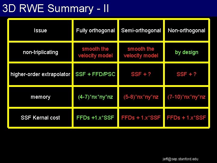 3 D RWE Summary - II Issue Fully orthogonal Semi-orthogonal Non-orthogonal non-triplicating smooth the