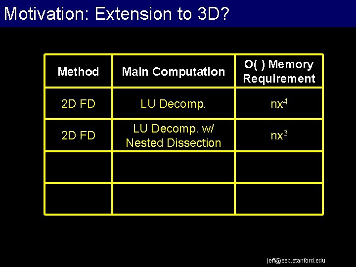 Motivation: Extension to 3 D? Extrapolation Work Flow Method Main Computation O( ) Memory