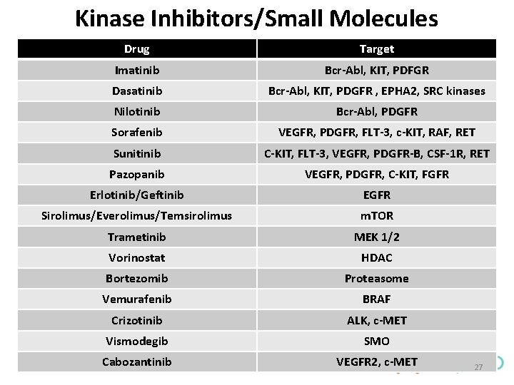 Kinase Inhibitors/Small Molecules Drug Target Imatinib Bcr-Abl, KIT, PDFGR Dasatinib Bcr-Abl, KIT, PDGFR ,