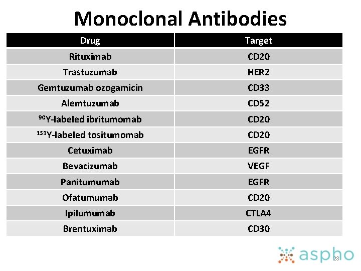 Monoclonal Antibodies Drug Target Rituximab CD 20 Trastuzumab HER 2 Gemtuzumab ozogamicin CD 33