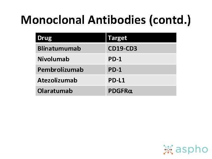 Monoclonal Antibodies (contd. ) Drug Blinatumumab Nivolumab Pembrolizumab Target CD 19 -CD 3 PD-1