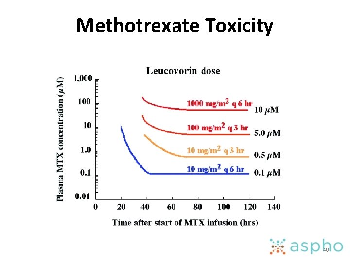 Methotrexate Toxicity 40 