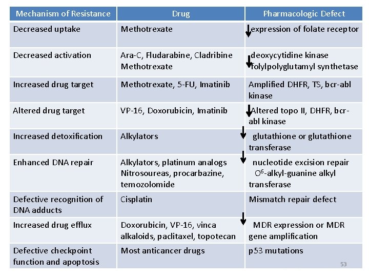 Mechanism of Resistance Drug Pharmacologic Defect Decreased uptake Methotrexate expression of folate receptor Decreased