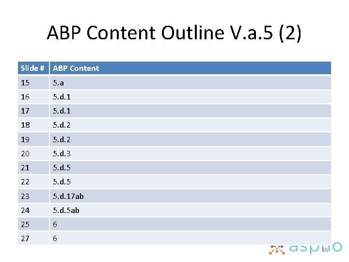 ABP Content Outline V. a. 5 (2) Slide # ABP Content 15 5. a