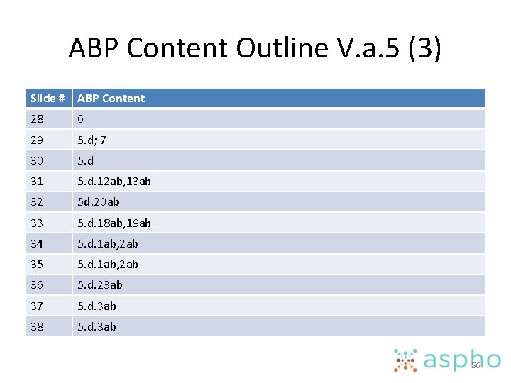 ABP Content Outline V. a. 5 (3) Slide # ABP Content 28 6 29