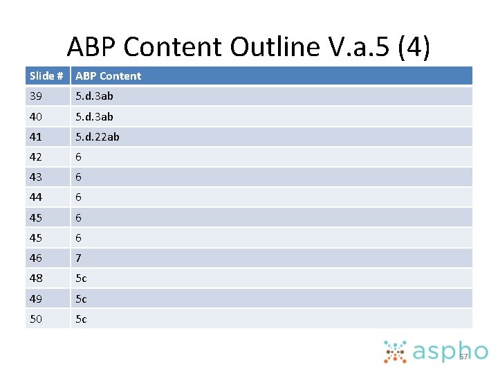 ABP Content Outline V. a. 5 (4) Slide # ABP Content 39 5. d.