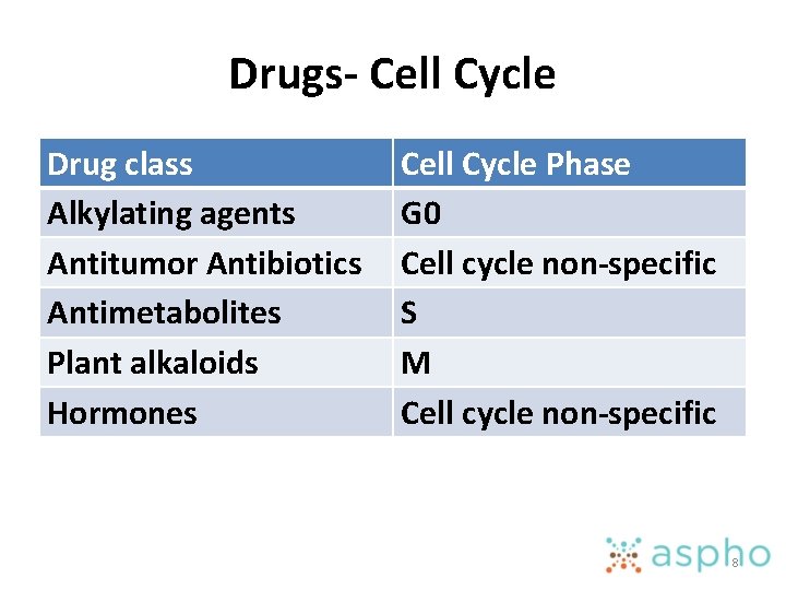Drugs- Cell Cycle Drug class Alkylating agents Antitumor Antibiotics Antimetabolites Plant alkaloids Hormones Cell